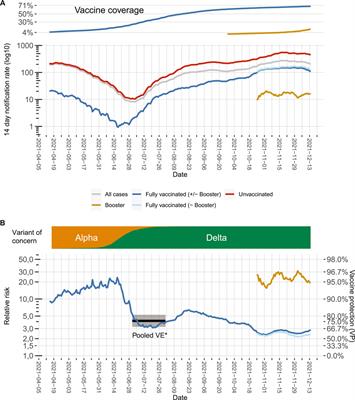 Timely Monitoring COVID-19 Vaccine Protection, Berlin, Germany, April 15th to December 15th, 2021